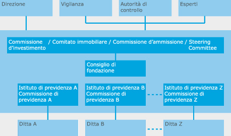 Invor Struttura della fondazione
